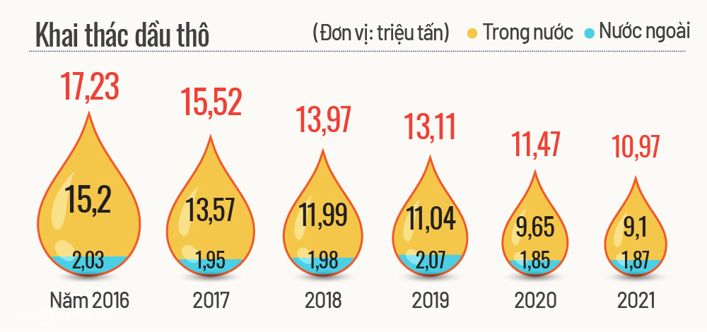 Việt Nam đang khai thác, tiêu thụ xăng dầu ra sao?